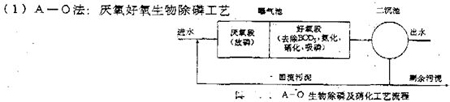 【污水處理公司】常用污水處理工藝及設(shè)備