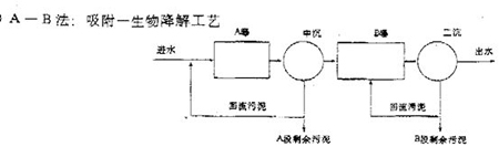 【污水處理公司】常用污水處理工藝及設(shè)備