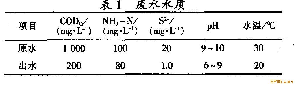 【污水處理公司】合成氨污水處理工藝方案研究