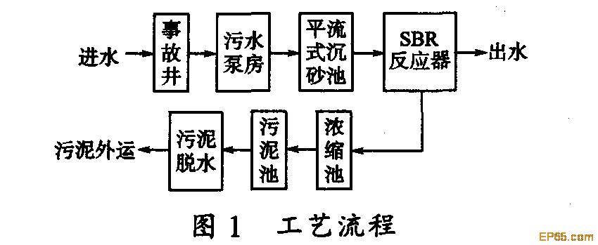 【污水處理公司】合成氨污水處理工藝方案研究