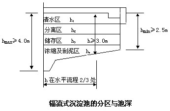 【污水處理公司】二沉池的高度設(shè)計(jì)