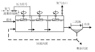 【污水處理公司】純氧曝氣及其它活性污泥法