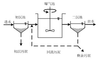 【污水處理公司】完全混合活性污泥法