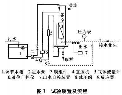 【工業(yè)污水處理】三種一體式MBR的膜生物反應器污染趨勢與解決