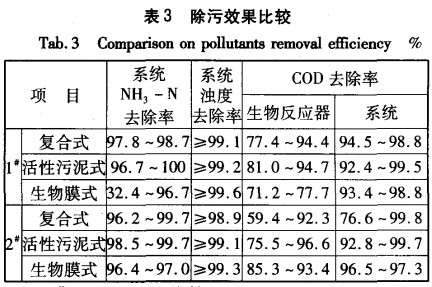 【工業(yè)污水處理】三種一體式MBR的膜生物反應器污染趨勢與解決