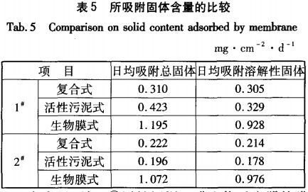 【工業(yè)污水處理】三種一體式MBR的膜生物反應器污染趨勢與解決