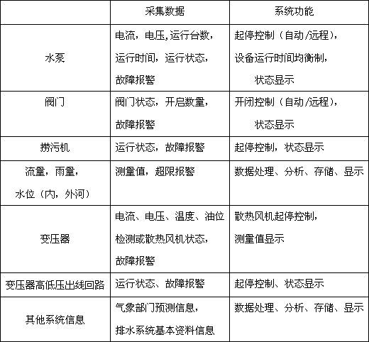 【工業(yè)污水處理】Lonworks控制網(wǎng)絡(luò)技術(shù)在城市排水泵站自動(dòng)化中的應(yīng)用