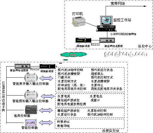 【工業(yè)污水處理】Lonworks控制網(wǎng)絡(luò)技術(shù)在城市排水泵站自動(dòng)化中的應(yīng)用