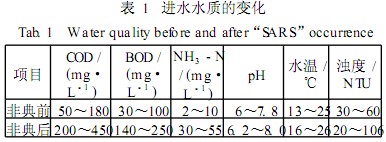 【污水處理廠】一體式膜生物反應(yīng)器的污泥膨脹控制