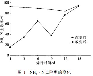 【污水處理廠】一體式膜生物反應(yīng)器的污泥膨脹控制