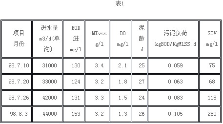 【污水處理廠】氧化溝污泥膨脹的控制方法