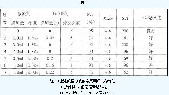 【污水處理廠】氧化溝污泥膨脹的控制方法