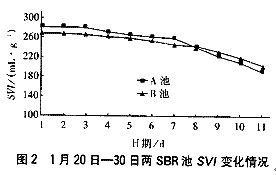 【污水處理廠】SBR運(yùn)行中污泥膨脹的發(fā)生與控制