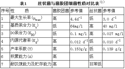 【污水處理廠】活性污泥絲狀菌膨脹控制的理論研究