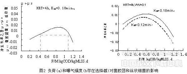 【污水處理廠】活性污泥絲狀菌膨脹控制的理論研究