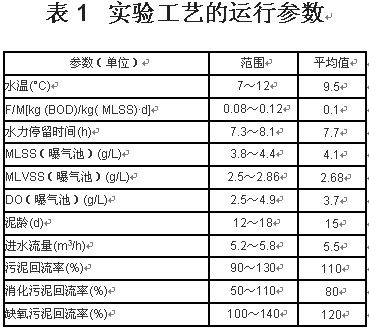 【污水處理廠】生物脫氮除磷工藝中的絲狀菌膨脹