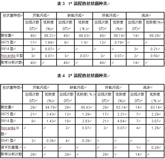 【污水處理廠】生物脫氮除磷工藝中的絲狀菌膨脹