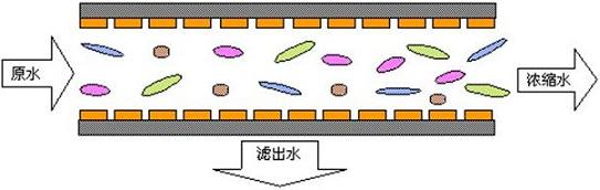 【酸洗廢水處理】微濾膜分離技術