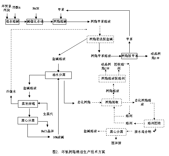 【酸洗廢水處理】環(huán)氧樹脂廢水閉路循環(huán)理論的探討