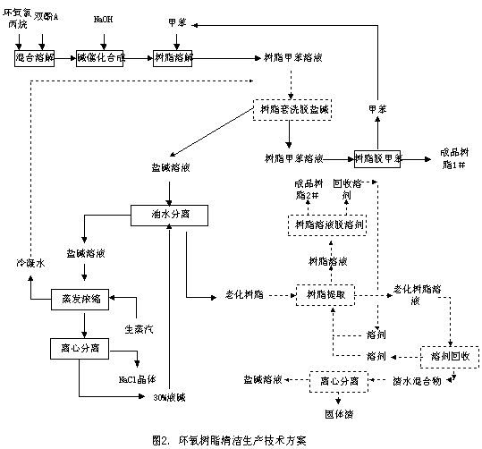 【酸洗廢水處理】環(huán)氧樹脂廢水清潔生產(chǎn)技術(shù)的工業(yè)化實施