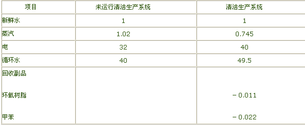 【酸洗廢水處理】環(huán)氧樹脂廢水清潔生產(chǎn)技術(shù)的工業(yè)化實施