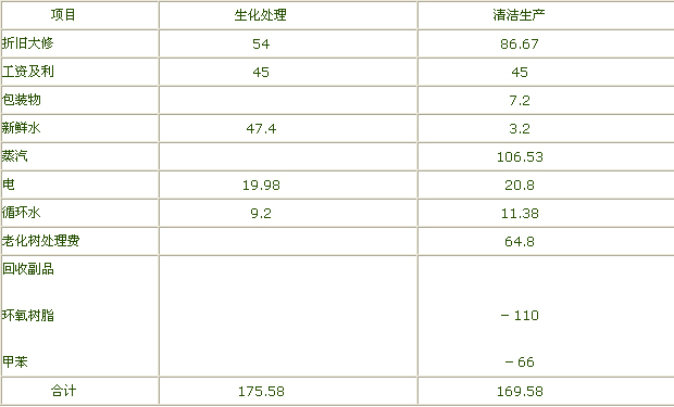 【酸洗廢水處理】環(huán)氧樹脂廢水清潔生產(chǎn)技術(shù)的工業(yè)化實施