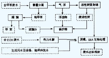 【酸洗廢水處理】高品質(zhì)環(huán)氧樹脂的廢水污染防治