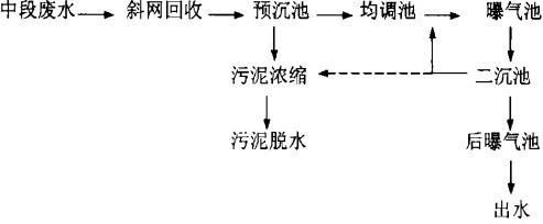 【酸洗廢水處理】百樂克工藝活性污泥膨脹的控制方法