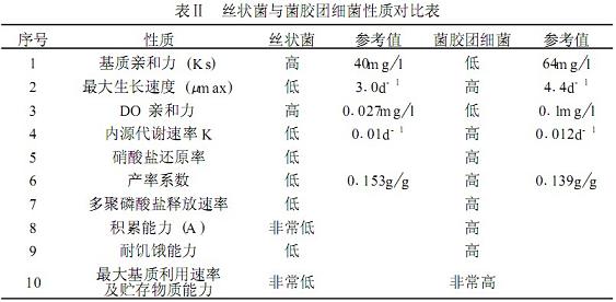 【酸洗廢水處理】百樂克工藝活性污泥膨脹的控制方法