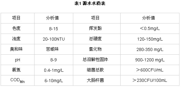 【涂裝廢水處理】超濾與微濾在慈溪膜法自來水廠的應(yīng)用