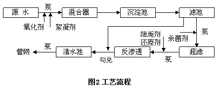 【涂裝廢水處理】超濾與微濾在慈溪膜法自來水廠的應(yīng)用