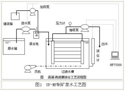 【涂裝廢水處理】超濾與微濾在礦泉水制造中的應(yīng)用