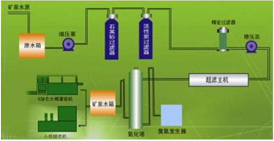 【涂裝廢水處理】超濾與微濾在礦泉水制造中的應(yīng)用