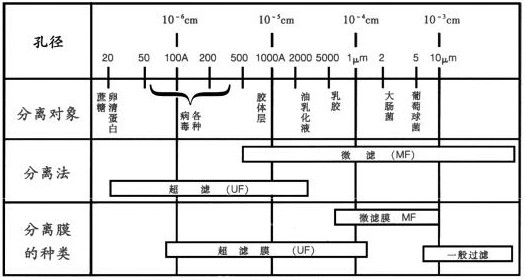 【涂裝廢水處理】超濾和微濾技術(shù)的應(yīng)用