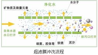 【涂裝廢水處理】超濾膜在市政飲用水處理的應(yīng)用