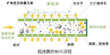 【涂裝廢水處理】超濾膜在市政飲用水處理的應(yīng)用