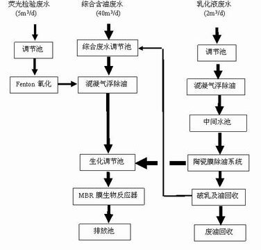 【噴漆廢水處理】機(jī)械加工含油廢水處理回用解決方案