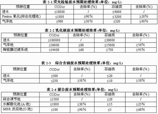 【噴漆廢水處理】機(jī)械加工含油廢水處理回用解決方案