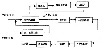 【噴漆廢水處理】中原油田污水站改造工程經(jīng)驗總結(jié)