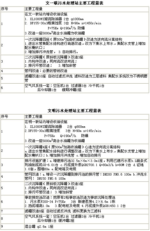 【噴漆廢水處理】中原油田污水站改造工程經(jīng)驗總結(jié)