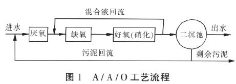 【電鍍廢水處理】A/A/O工藝調試運行體會