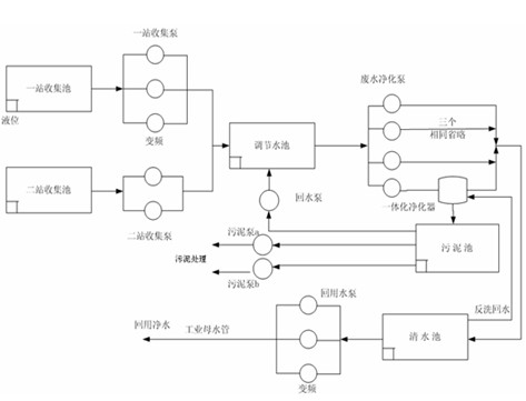 【電鍍廢水處理】電廠廢水處理控制系統(tǒng)的設(shè)計(jì)與研究