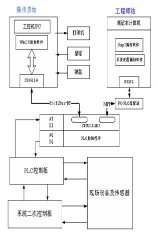 【電鍍廢水處理】電廠廢水處理控制系統(tǒng)的設(shè)計(jì)與研究