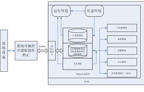 【電鍍廢水處理】電廠廢水處理控制系統(tǒng)的設(shè)計(jì)與研究