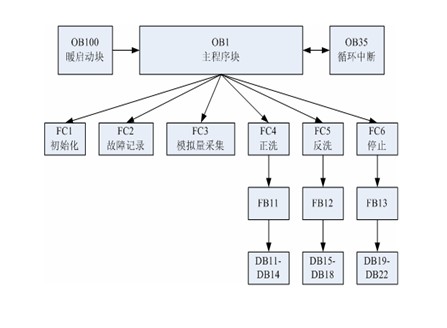 【電鍍廢水處理】電廠廢水處理控制系統(tǒng)的設(shè)計(jì)與研究