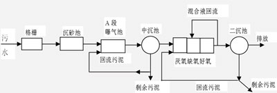 【生化污水處理】氣浮-AB工藝處理食品加工廢水工程案例