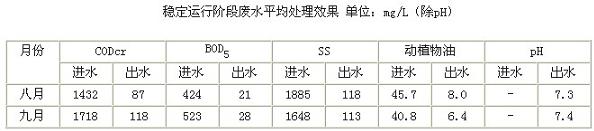 【生化污水處理】隔油-高效氣浮-活性污泥法處理食品工業(yè)廢水