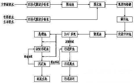 【生化污水處理】隔油-高效氣浮-活性污泥法處理食品工業(yè)廢水