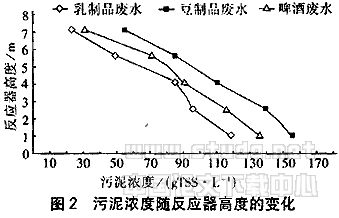 【生化污水處理】TF工藝處理食品工業(yè)廢水