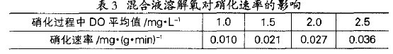 【生化污水處理】食品廢水處理中兩段SBR法的應(yīng)用